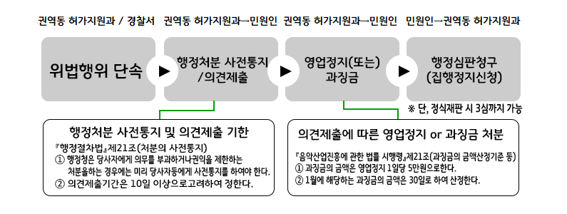 행정처분절차도